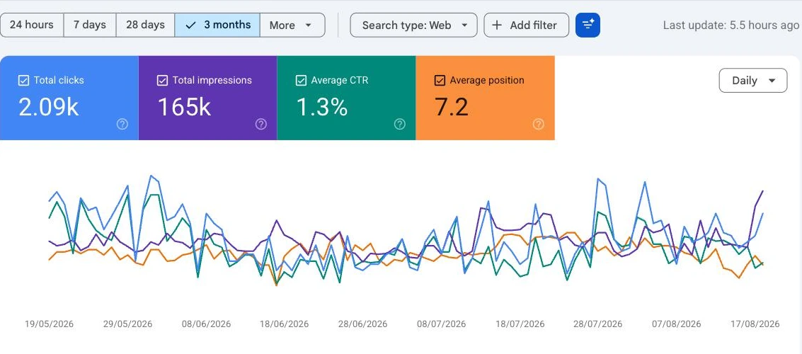 Google Search Console Performance report showing clicks, impressions, average CTR and average position over three months