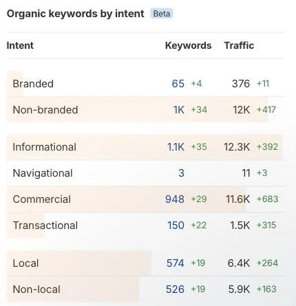 SEO tool table splitting organic keywords by search intent (informational, commercial, transactional) and branded or local